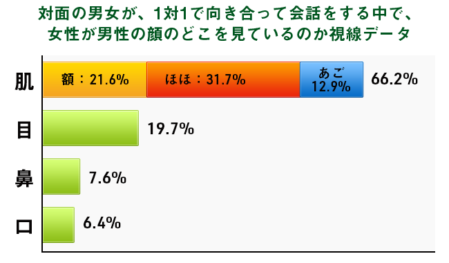 対面の男女が、1対1で向き合って会話をする中で、女性が男性の顔のどこを見ているのか視線データ