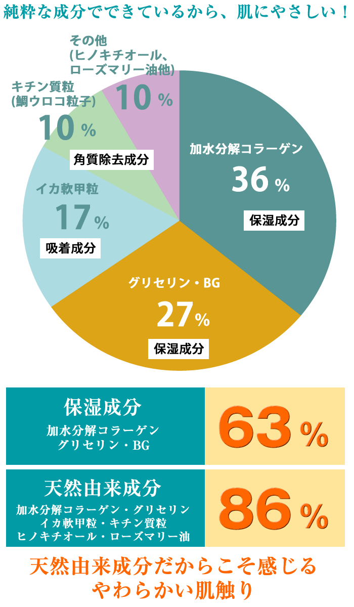 天然由来成分だからこそ感じるやわらかい肌触り