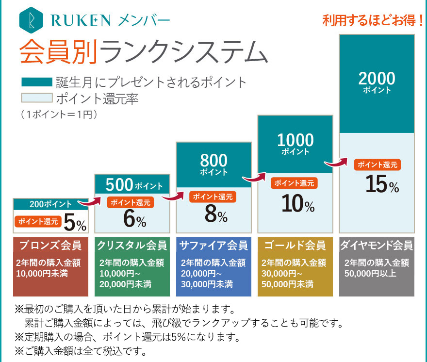 会員別ランクシステム